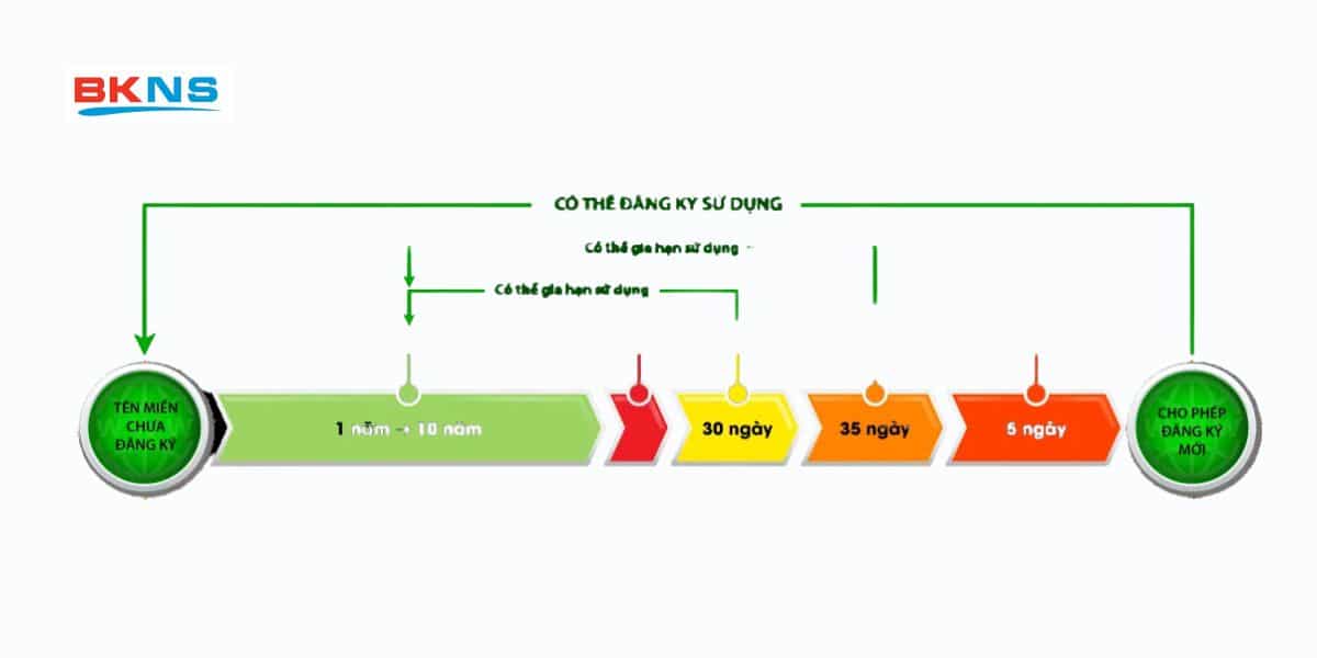 Vòng đời tên miền quốc tế