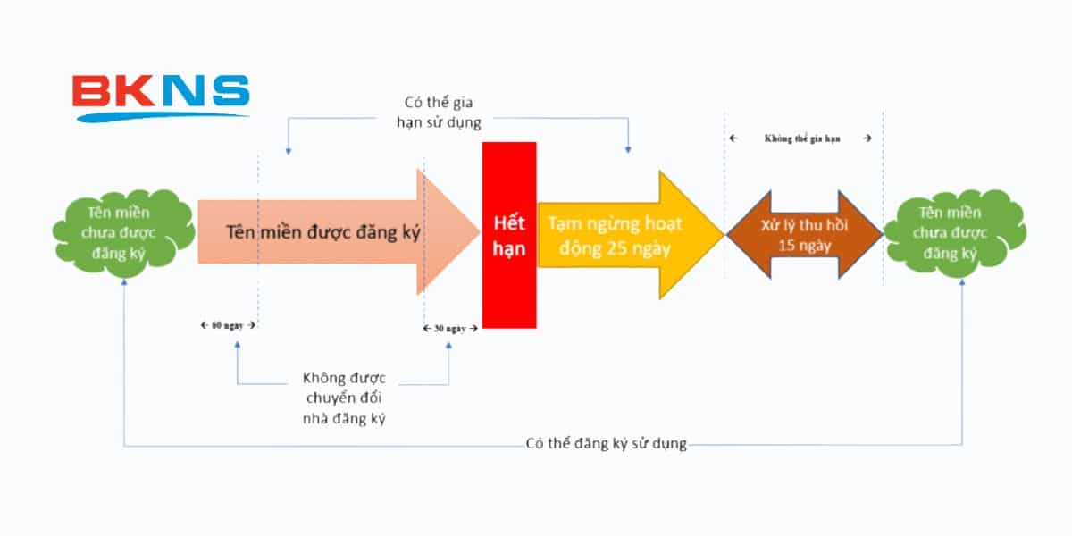 Vòng đời tên miền Việt Nam