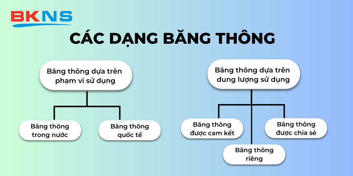 Các dạng băng thông