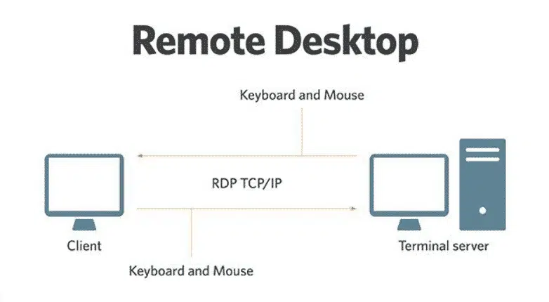 Remote Desktop là gì?