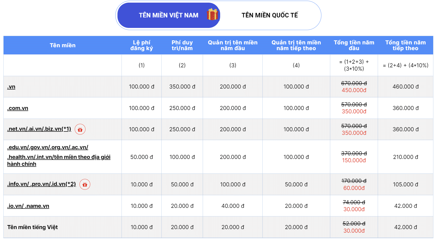 Bảng giá tên miền BKNS 2024