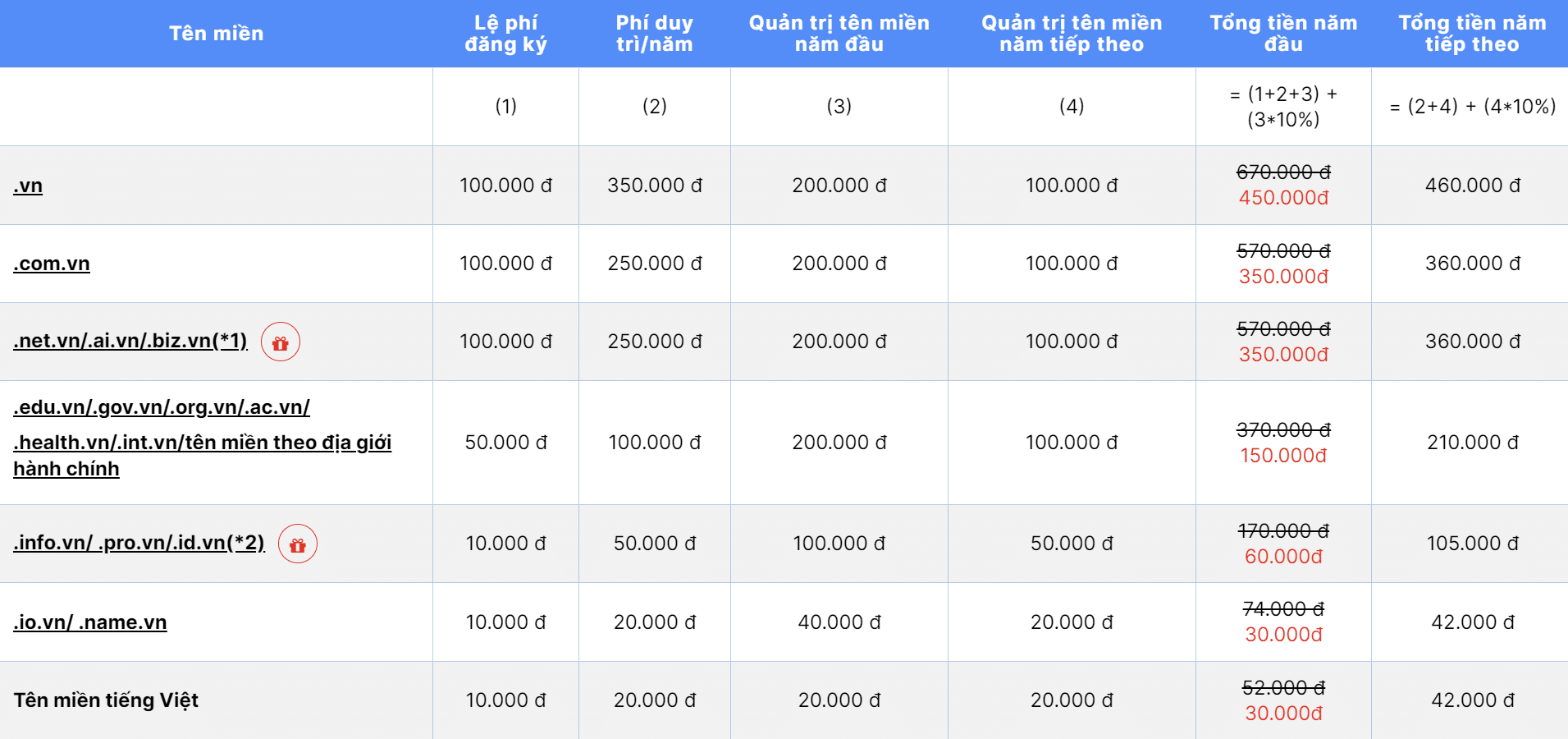 Bảng giá tên miền .vn tại BKNS cập nhật 2024