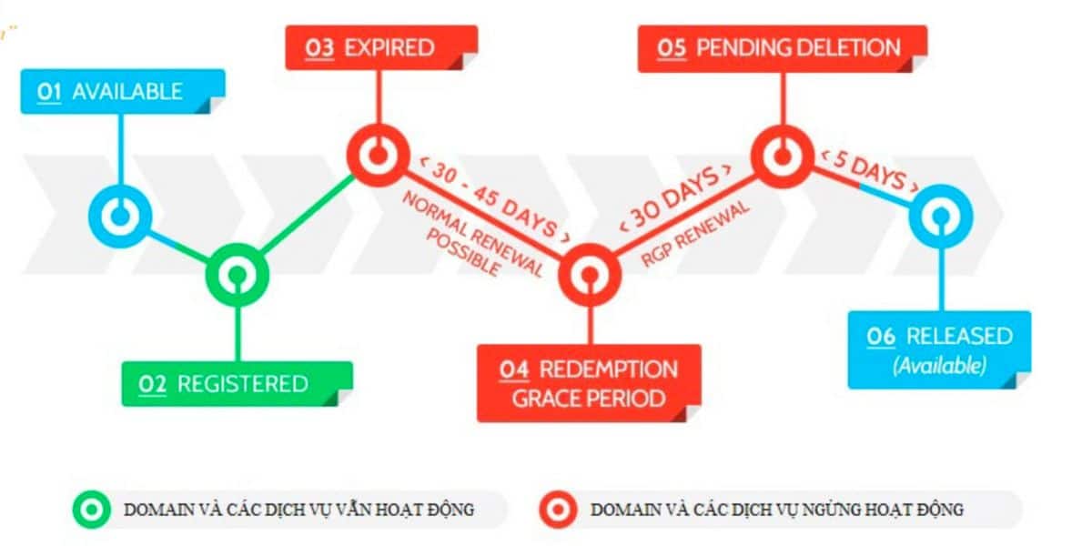 Vòng đời của tên miền quốc tế