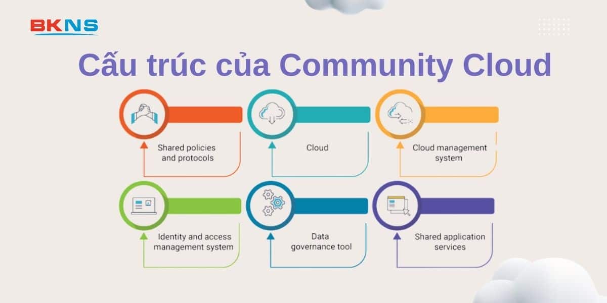 Cấu trúc của Community Cloud