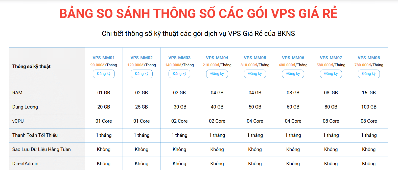 Bảng so sánh thông số VPS giá rẻ