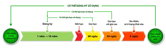 vòng đời tên miền quốc tế