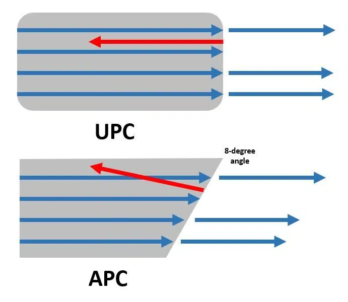 PC, APC và UPC là gì? Sự khác biệt giữa chúng như thế nào?