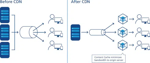 CDN cho doanh nghiệp nhỏ: Trang web doanh nghiệp của bạn có thực sự cần CDN không?