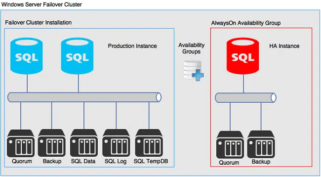 AlwaysON Availability Groups sử dụng công nghệ ở mức độ nhóm cơ sở dữ liệu