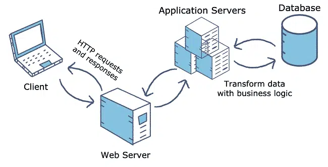 Application server là gì