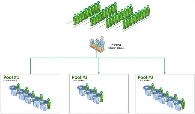 PHP-FPM là gì? Cấu hình PHP-FPM như thế nào?