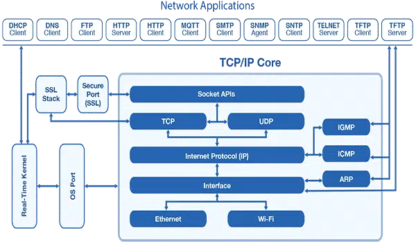 Các giao thức phổ biến nhất của mô hình TCP/IP