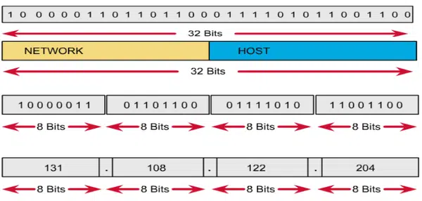 Cấu trúc địa chỉ IPv4