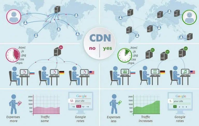 CDN Giải pháp tăng tốc website 2021.