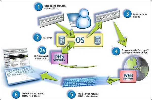 Chức năng của DNS