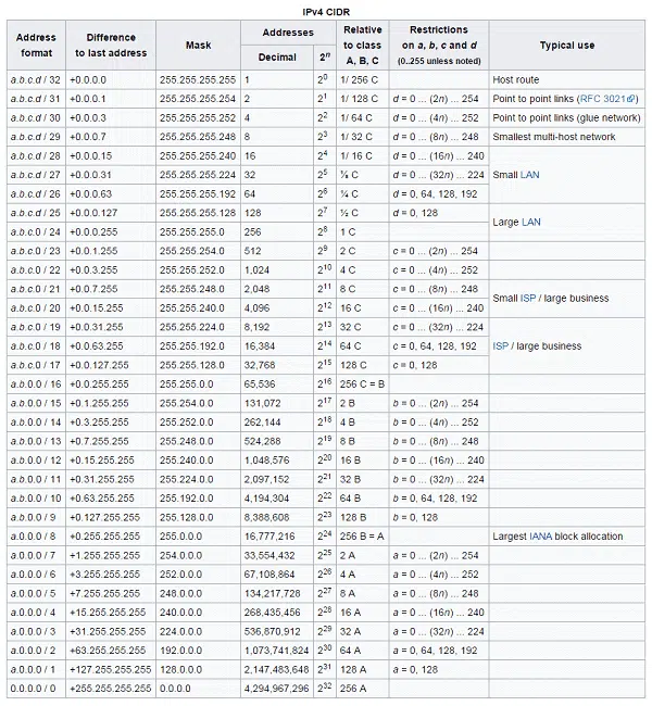 CIDR là gì? VLSM là gì?