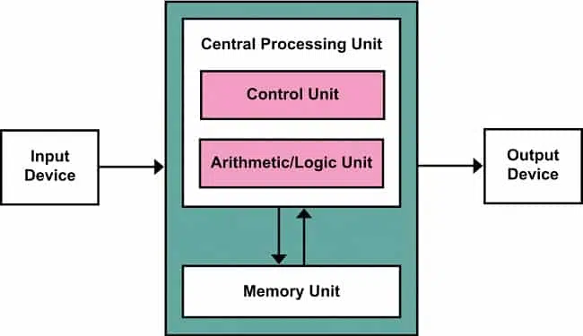 CPU bao gồm khối tính toán, bộ điều khiển và thanh ghi