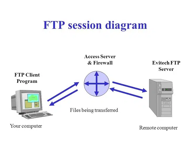 Để FTP hoạt động phải có FTP server và FTP Client