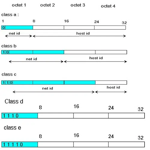 Địa chỉ IP được chia thành 5 lớp chính