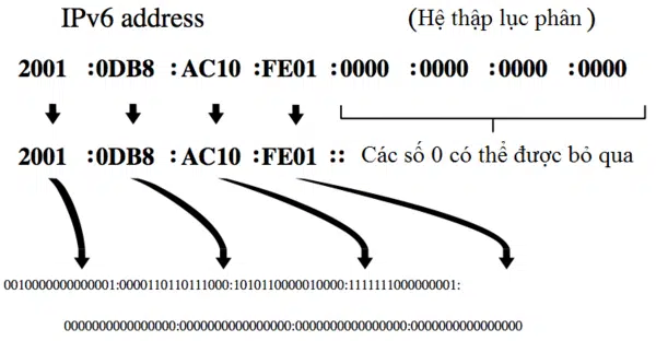 Địa chỉ IPv6 gồm 128 bit và được chia thành 8 nhóm