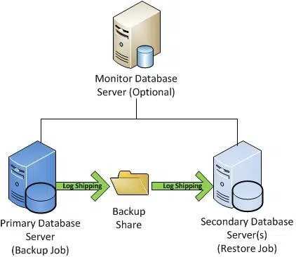 Dữ liệu gốc được sao chép đến điểm đích thông qua tác vụ sao lưu Transaction Log