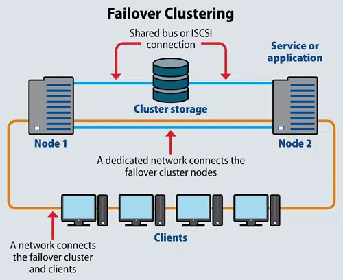 Failover sẽ được kích  hoạt lên khi hệ thống gặp sự cố như máy hỏng, treo máy, bảo trì, virus tấn công,…