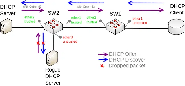 DHCP server là gì? DHCP server hoạt động như thế nào?