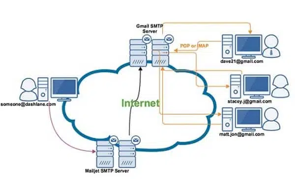 Giao thức SMTP đã được nhiều doanh nghiệp sử dụng rộng rãi từ năm 1980