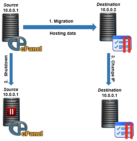 Ta migrate dữ liệu trên CPanel sang Server chạy Plesk