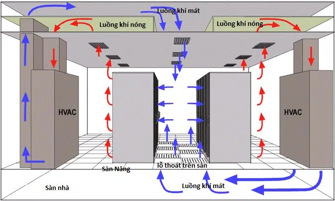 hệ thống làm mát cho phòng server