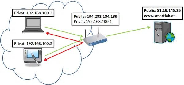 IP riêng là loại IP được tạo lập thủ công và được sử dụng trong một mạng