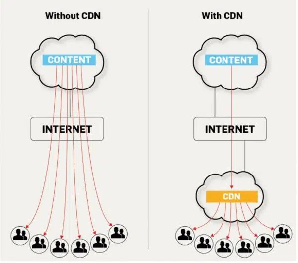 Khi nào nên dùng CDN?