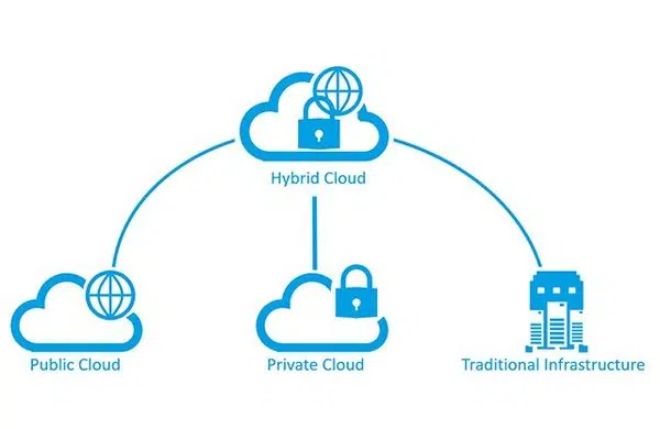 Kiến trúc của Hybrid cloud