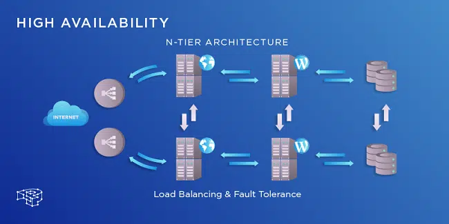 Lợi ích của High availability