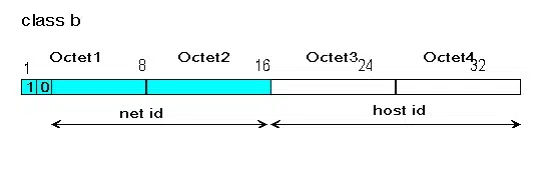 Lớp B của địa chỉ IPv4