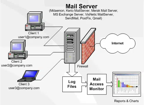 Những địa chỉ cung cấp email server giá rẻ