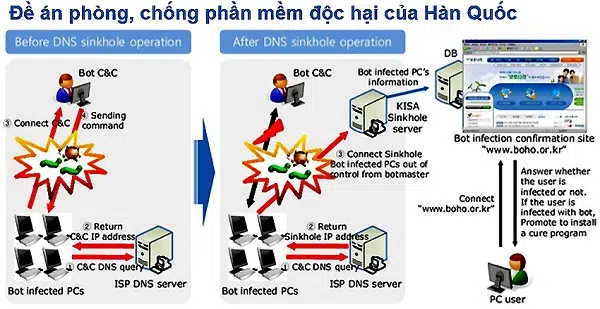 DNS Sinkhole là gì? Cách sử dụng kỹ thuật DNS Sinkhole