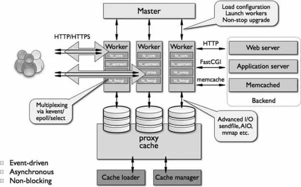 NGINX hoạt động theo kiến trúc Asynchronous và Event Driven