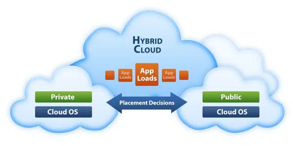 Nhược điểm khi sử dụng Hybrid Cloud