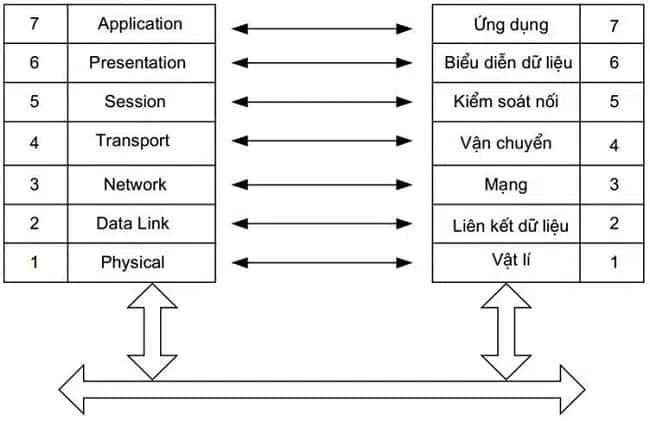 OSI chia giao tiếp mạng thành 7 tầng