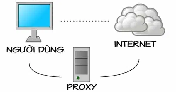 Proxy server là gì? Hướng dẫn cài đặt máy chủ proxy chi tiết