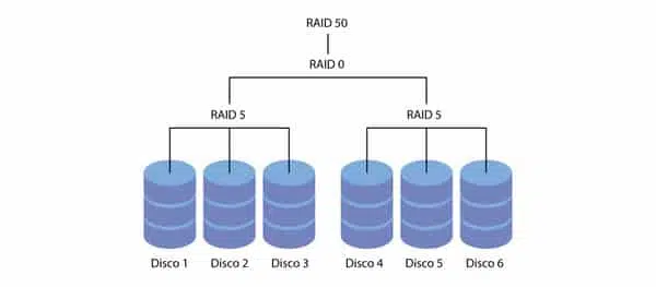 Raid là gì? Các loại raid phổ biến