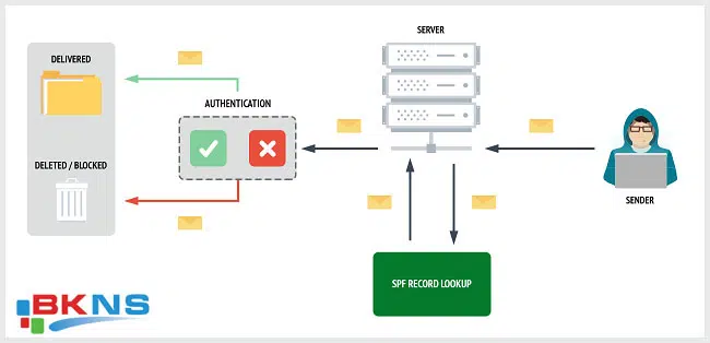 SPF record là gì? Tạo SPF record cho Domain như thế nào?