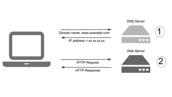 Tại sao nên thay đổi DNS Server