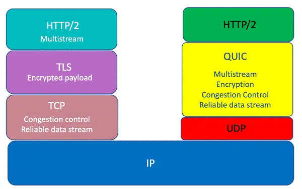 Thực hiện vô hiệu hoá QUIC Protocol