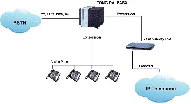 Tổng đài Analog hoạt động dựa trên công nghệ Analog