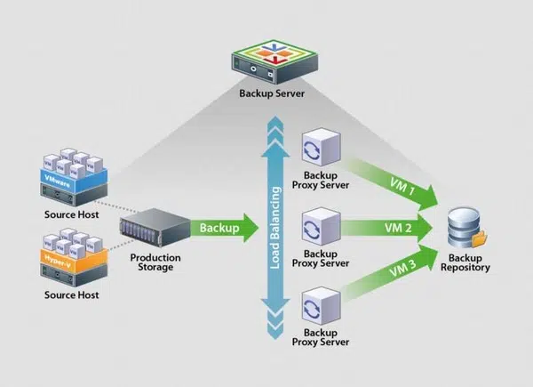 Veeam Backup giúp người dùng tùy biến trong cấu hình và cả môi trường ảo hóa