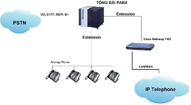 Asterisk là gì? Tính năng, ưu nhược điểm của Asterisk 