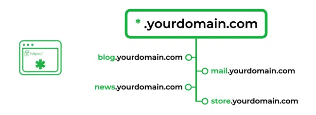 Wildcard SSL là một chứng chỉ SSL có thể dùng cho tên miền chính và tất cả các tên miền phụ của website