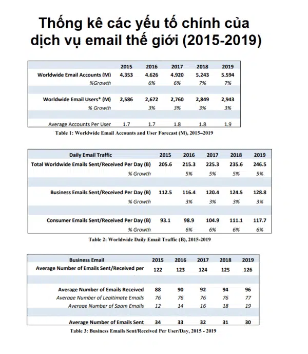 Thống kê các yếu tố chính của dịch vụ email thế giới